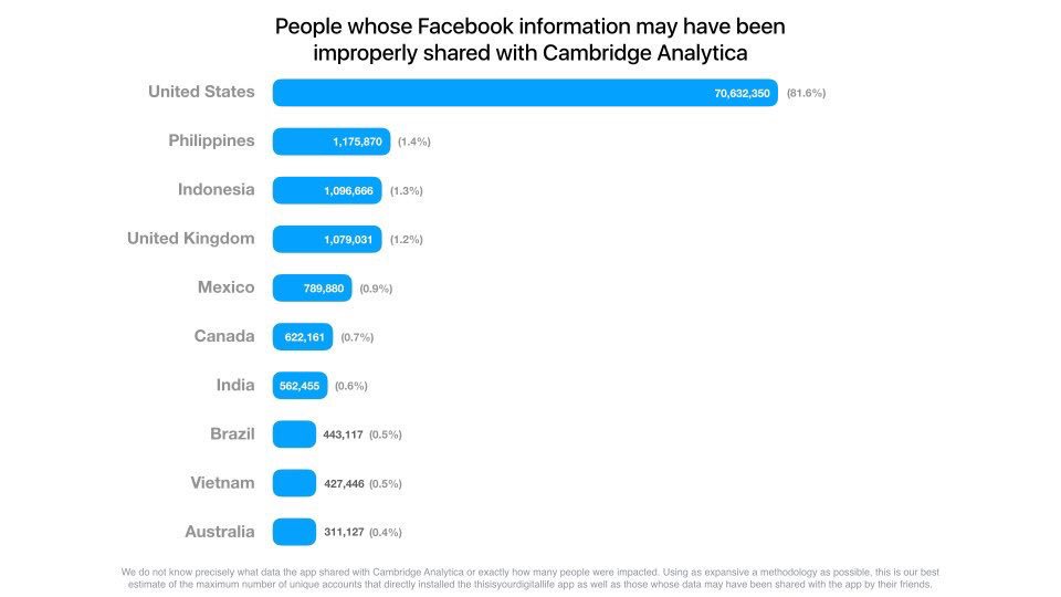 e__morales's tweet photo. Así funcionaba la recolección de datos de Cambridge Analytica, buen artículo vía @nytimeses @ALucasMarin https://t.co/TxxwIqllQK