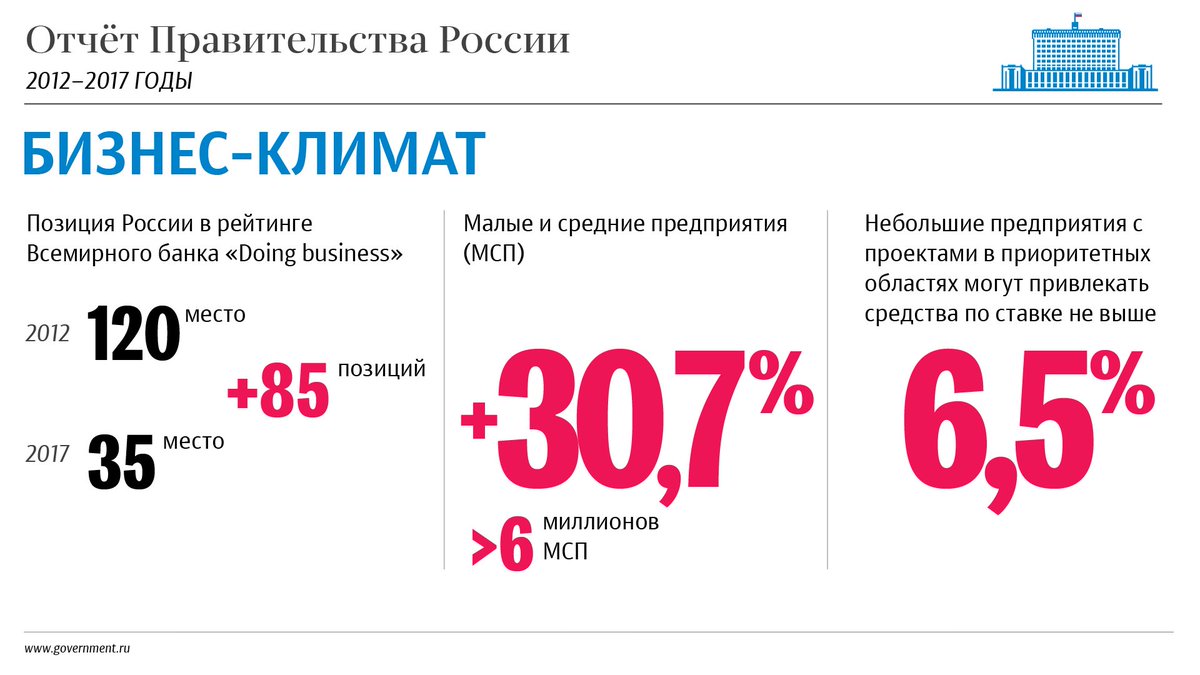 2012 2017 гг. Средний возраст правительства рф. что было в 2012 году в россии. что было 2012 в россии.