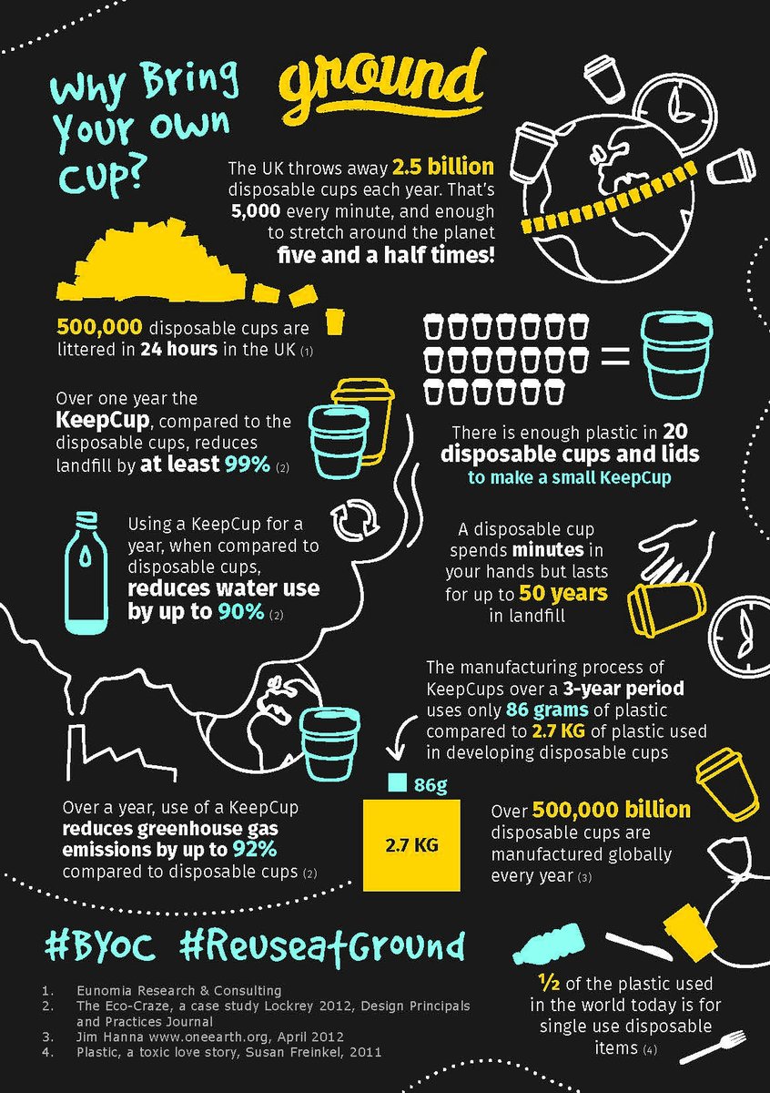 groundespresso's tweet photo. 🌟COFFEE PEOPLE🌟 here's a thing - from today we're giving you a massive 50p off EVERY hot drink when you use a #keepcup or reusable cup! Let's all take a positive step to reduce the use the take away coffee cups!#coffee #reuse #recycle #coffeeni #takeawaycoffee #reuserevolution https://t.co/L6E62hjFAK