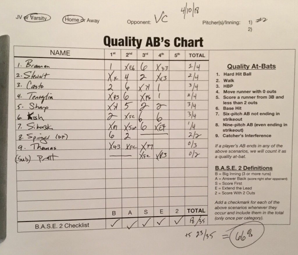 cstewart1993's tweet image. The winning approach. Stats that actually matter and generate offense that puts you in position to win every night. Lots of ways you can help your team. Celebrate every one of them equally. #getonbase #movearunner #workapitcher