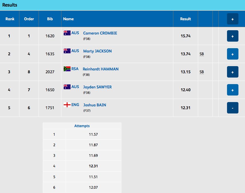 Lboro2Birm (@lboro2birm) on Twitter photo ATHLETICS🏃♂️: A strong series of throws put together by <a href="/lborouniversity/">Loughborough University</a> student <a href="/JoshuaBainF37/">Joshua Bain</a>, who comes away with 5th place at the Commonwealth Games in the F37/8 shot.
#LboroGC2018 #GC2018Athletics @LufbraAthletics <a href="/ParalympicsGB/">ParalympicsGB</a> <a href="/Chelmsfordac/">Chelmsford AC</a> <a href="/LboroSport/">Loughborough Sport</a> #GoldCoast2018 ATHLETICS🏃♂️: A strong series of throws put together by <a href="/lborouniversity/">Loughborough University</a> student <a href="/JoshuaBainF37/">Joshua Bain</a>, who comes away with 5th place at the Commonwealth Games in the F37/8 shot.
#LboroGC2018 #GC2018Athletics @LufbraAthletics <a href="/ParalympicsGB/">ParalympicsGB</a> <a href="/Chelmsfordac/">Chelmsford AC</a> <a href="/LboroSport/">Loughborough Sport</a> #GoldCoast2018