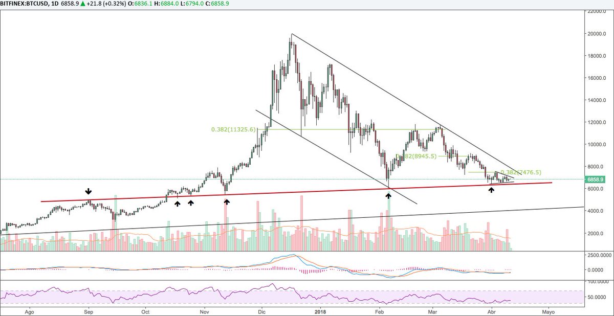 ClubKUNO's tweet photo. $BTCUSD - Chart. Más info en : https://t.co/aEkQIpvs5H

#btcusd #btc #bitcoin #chart #grafico #AT #TA #trading #tradingview #telegram https://t.co/yO0uGvbOgo