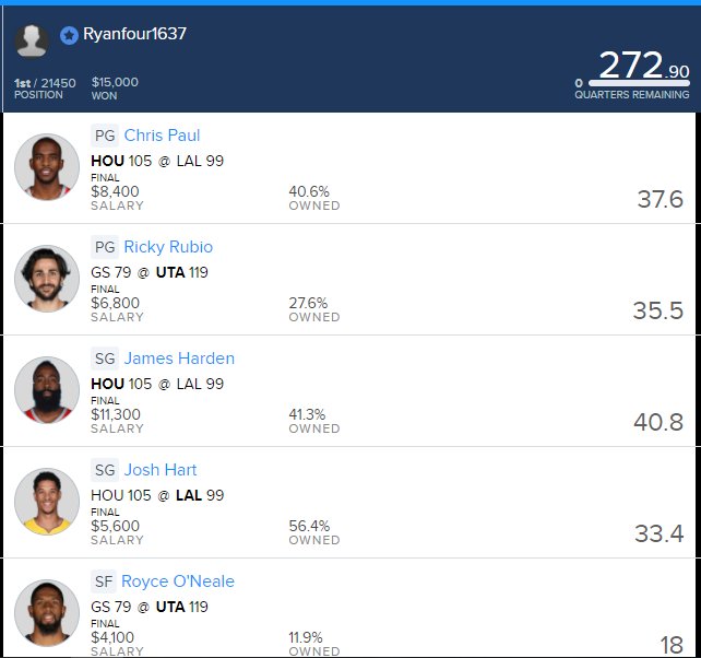 Ryanfour1637's tweet photo. Took down 15k Yesterday on NBA Fanduel  message me if you want to buy lineups. https://t.co/tQMU1dSIaP