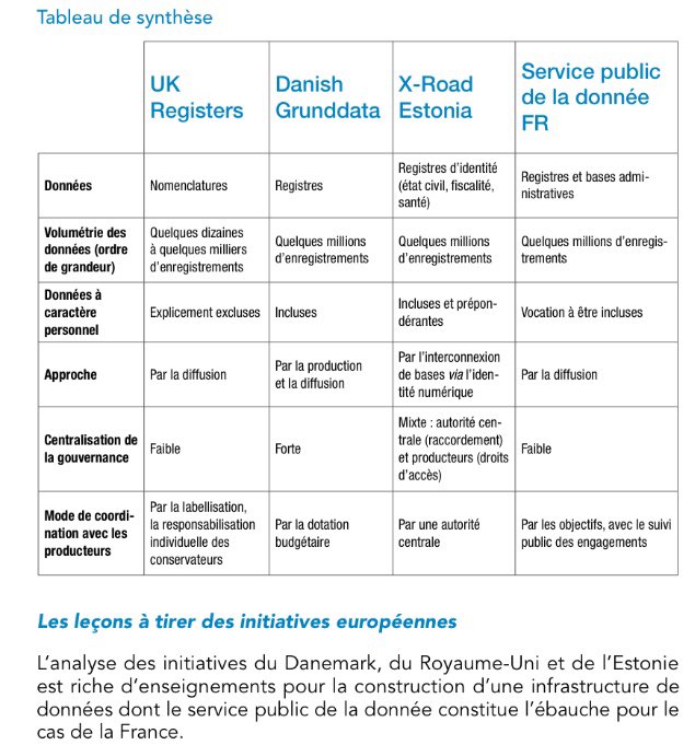 datagouvfr's tweet photo. Comparaison internationale de 4 approches europeennes d’infrastructures de données >> les détails UK 🇬🇧 Danemark 🇩🇰 Estonie  🇪🇪 ds le #RapportAGD : https://t.co/nHS0TRu6yj https://t.co/fiGzWUB4zP