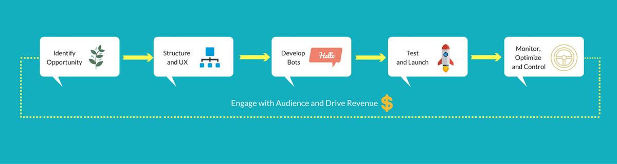 OnGraph's tweet image. When it comes to #ChatbotDevelopment, OnGraph has proven & demonstrable experience across range of #BotDevelopmentServices : bit.ly/2rcslKr