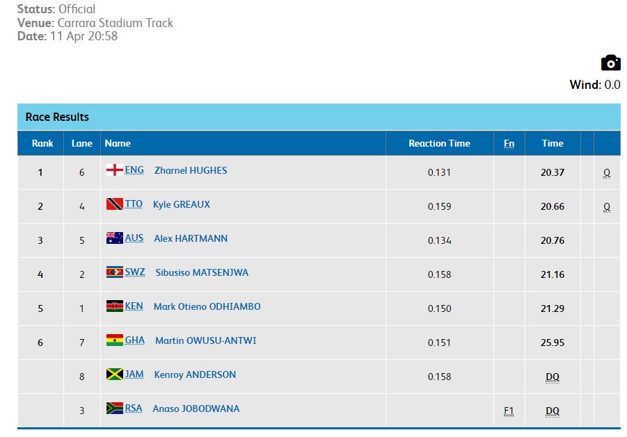 ThabisoSithole's tweet photo. JUST IN!! @_ambitious_jay has been Disqualified from the Men's 200m Final @GC2018. After a stumble in the blocks in his semi-final, #Anaso received a Yellow Card & finished second to "qualify". The Race Referee has since ruled that he be #DQ'ed. #SABCNews https://t.co/yY2IwOglbV