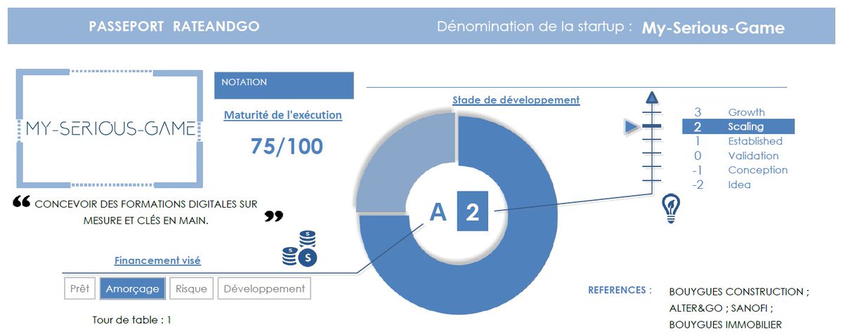 rateandgo_fr's tweet photo. 📢📢 En plus d'avoir obtenu l'excellente #notation de 74/100, @MY_SERIOUS_GAME a pu gagner un point en plus suite à l'envoi d'éléments complémentaires !
Toutes nos félicitations à cette #startup d'exception🎉👌
#NotationStartups #Innovation #FrenchTech https://t.co/K2R0HIG9C4