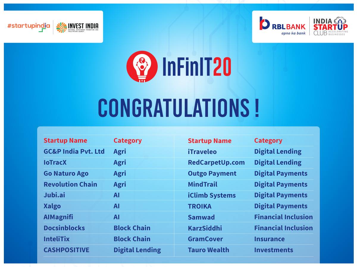 startupindia's tweet photo. Meet the 20 #FintechStartups who got selected for the #InFinIt20-mentorship program by #StartupIndia and @rblbank . Congratulations to all the winners!
#StartupIndia #StartupsMentorship https://t.co/oepC1PHDlE