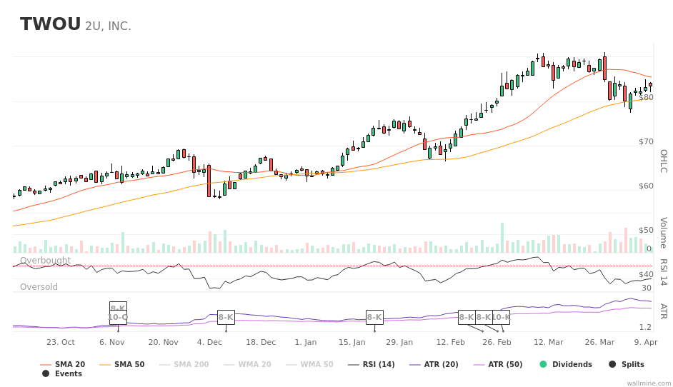 wallminecom's tweet image. #TWOU $TWOU New #2u insider trade filed: James Kenigsberg sold 9,918 worth $836,087 wallmine.com/nasdaq/twou?ut…
