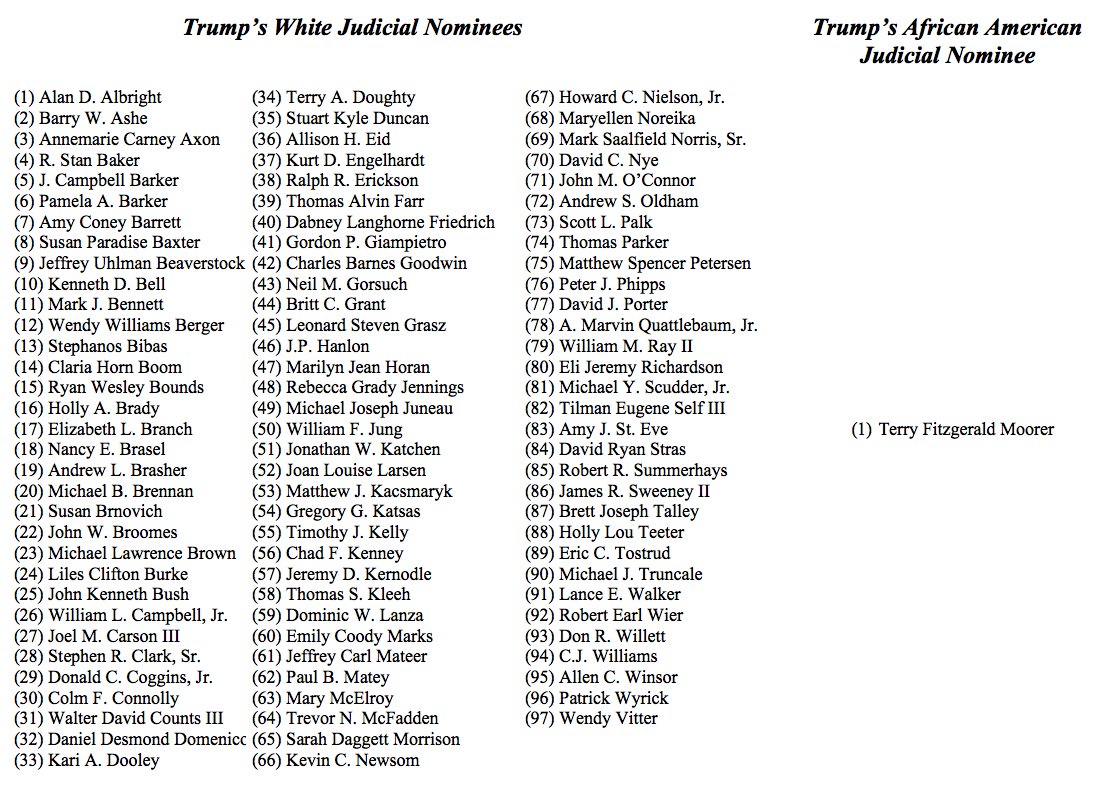 Christopher Kang On Twitter Trump Fares Better W Respect To Asian American Nominees 5 Of 106 And Deserves Credit For Breaking Barriers On 5th 6th Circuits But This Also Sort Of Begs The