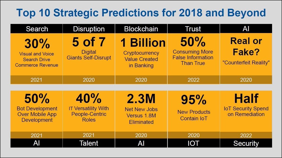 Fisher85M's tweet photo. Gartner's Top Predictions For 2018 and Beyond {Infographic}

#CyberSecurity #IoT #ArtificialIntelligence #Mobile #blockchain @fisher85m #innovation #disruption #fintech #infosec #Security 

[@Gartner_inc] https://t.co/f3AGH3kIBx
