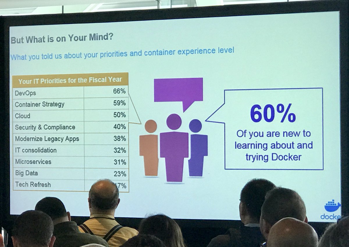 tinameek's tweet image. Why do #containers pop up this high (on our survey)? Because it&apos;s an enabling technology for all these capabilities - @banjot at #DockerGovSummit in #DC. #AzureGov #GovInnovation @Docker