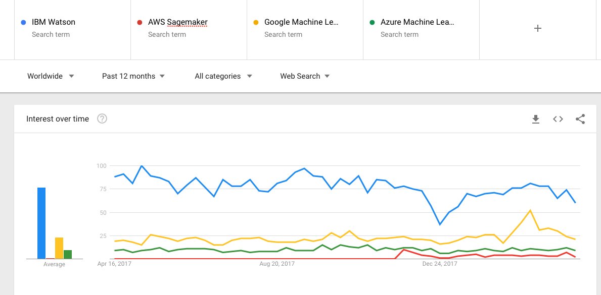 TorstenVolk's tweet image. #IBMWatson ahead of #GoogleML. #AWSML and #AzureML far behind. At least on Google Trends: linkedin.com/pulse/london-n… @ema_research