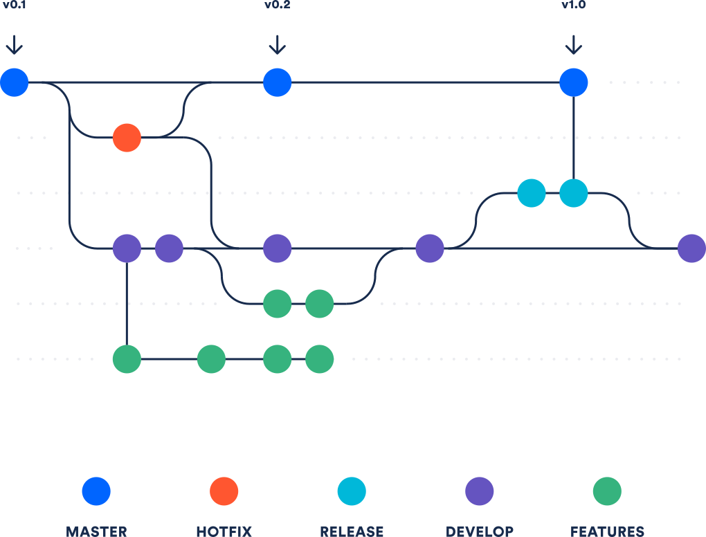 branching