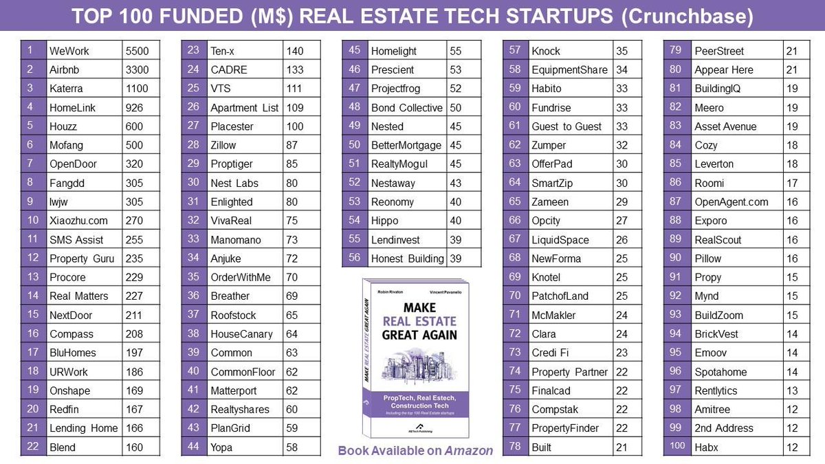 Leverton's tweet image. Great News! The first global ranking of top 100 #realestate startups has been corrected - we are now ranked no. 85 via @V_Pavanello #PropTech