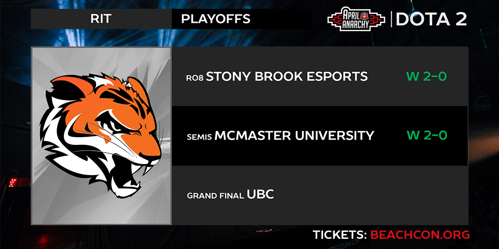 AVGL_Dota2's tweet photo. .@RITesports Dota 2 did not drop a game in their 2 rounds of #AprilAnarchy playoffs. They progressed to the Grand Final which will be played at beachconLAN on April 15th! 

Watch them Live, RSVP now: https://t.co/kmlY70ddwI https://t.co/wuLY7mmlZb