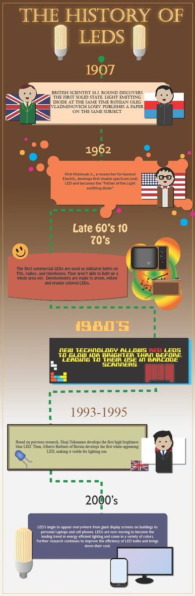 PowerspotEnergy's tweet photo. Did you know the history of the LED?
#energy #powerspot #led https://t.co/sQI1yDKKll