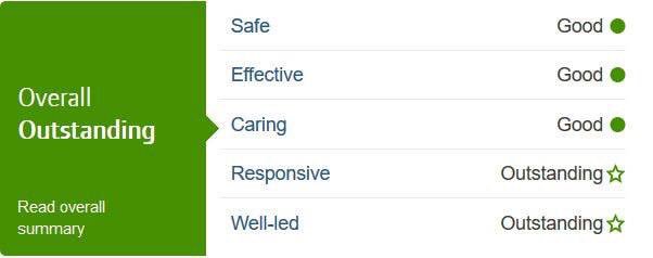We are excited to announce that our Residential Service, Chitty's Barn, has been awarded the incredible CQC rating of 
🌟 OUTSTANDING 🌟

This is an unbelievable achievement, with only 2% of Services in the whole of England being awarded this rating. 

#CQCInspection #Outstanding