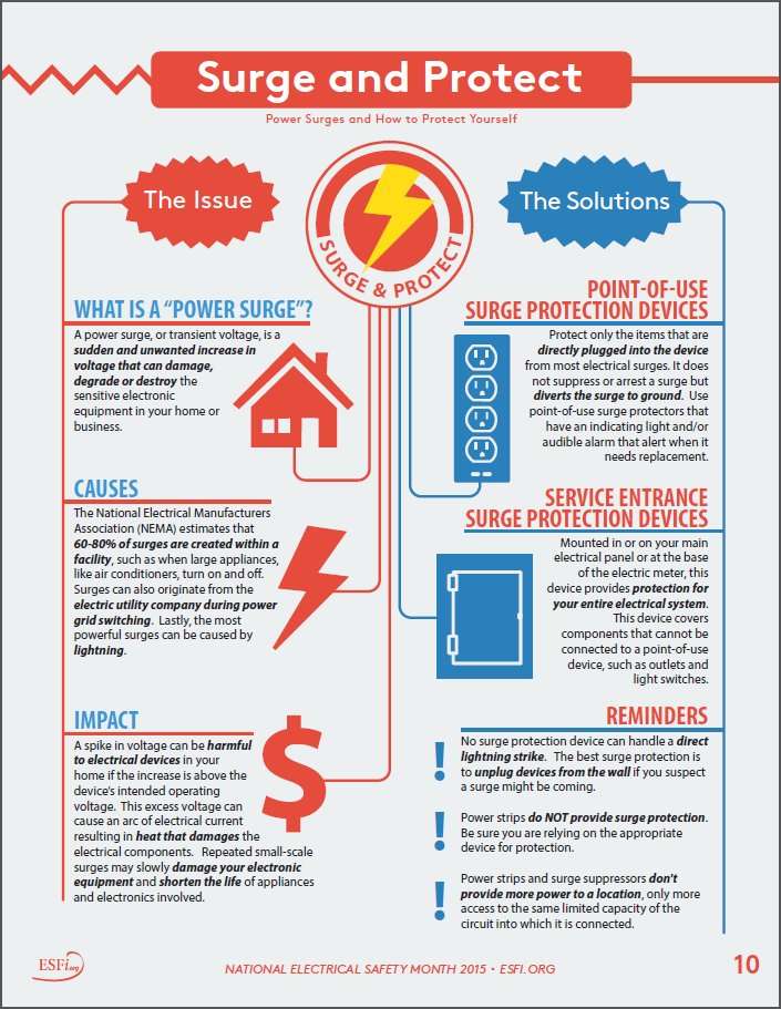 ESFIdotorg's tweet photo. A #power surge, or transient voltage, is a sudden and unwanted increase in #voltage that can damage, degrade or destroy the sensitive #electronic equipment in your home or business. #Surge protectors can help protect your sensitive electronics. Learn more: https://t.co/CLGTFeMVbD https://t.co/sbsYJ51GLR