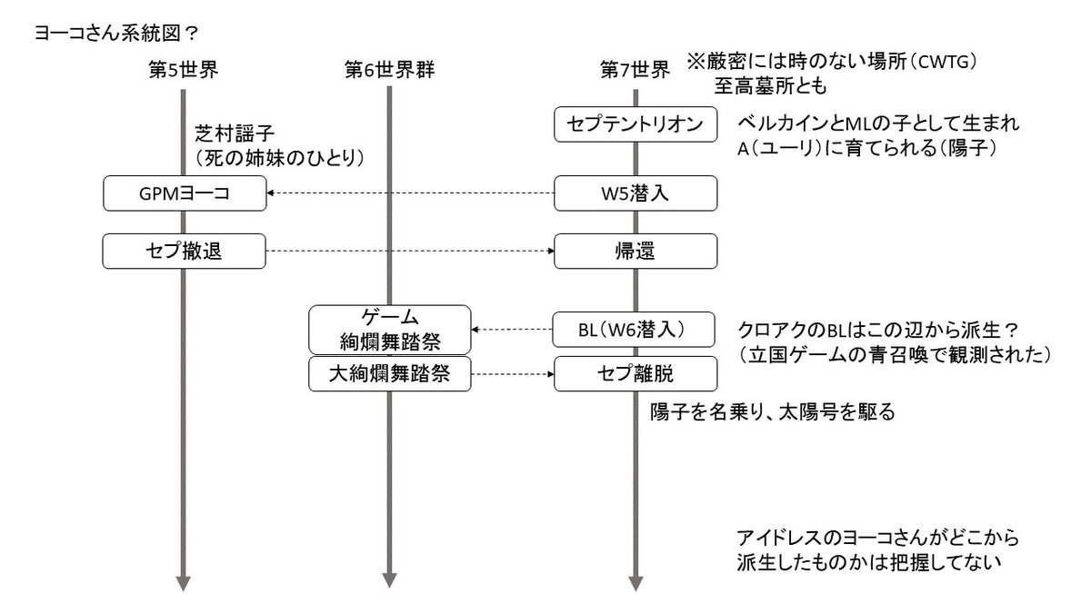 星見話 無名世界観のace召喚周りと派生関係 対応図表作成 とちゅう 3ページ目 Togetter 星見話 無名世界観のace召喚周りと派生関係 対応図表作成 とちゅう 3ページ目 Togetter