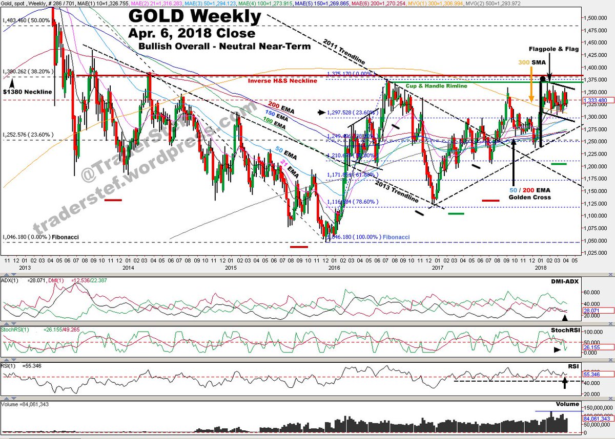 TraderStef's tweet photo. @CrushTheStreet #Gold is breaching topside trendline of the Flagpole Flag pattern this AM... next resist $1366, if taken out decisively, $1380 next resist inside the seasonal spring window. Full analysis on the charts at Apr 8 article... https://t.co/suddj2tgHg … #USD #COT #CommitmentsOfTraders https://t.co/DiWMIsRp8x