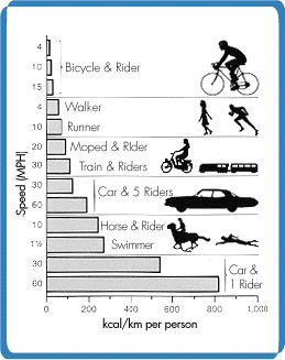 grescoe's tweet photo. "The bicycle is the most efficient machine ever created. Converting calories into gas, a bicycle gets the equivalent of three thousand miles per gallon." —Bill Strickland https://t.co/XUrpvo2EDg