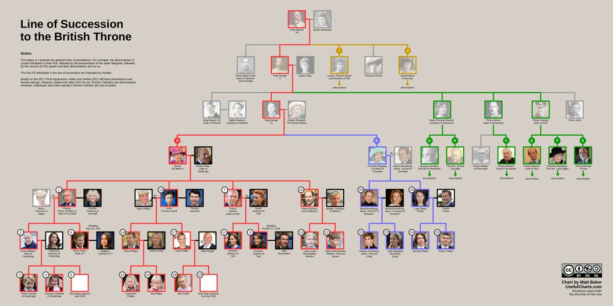 British Royalty Chart