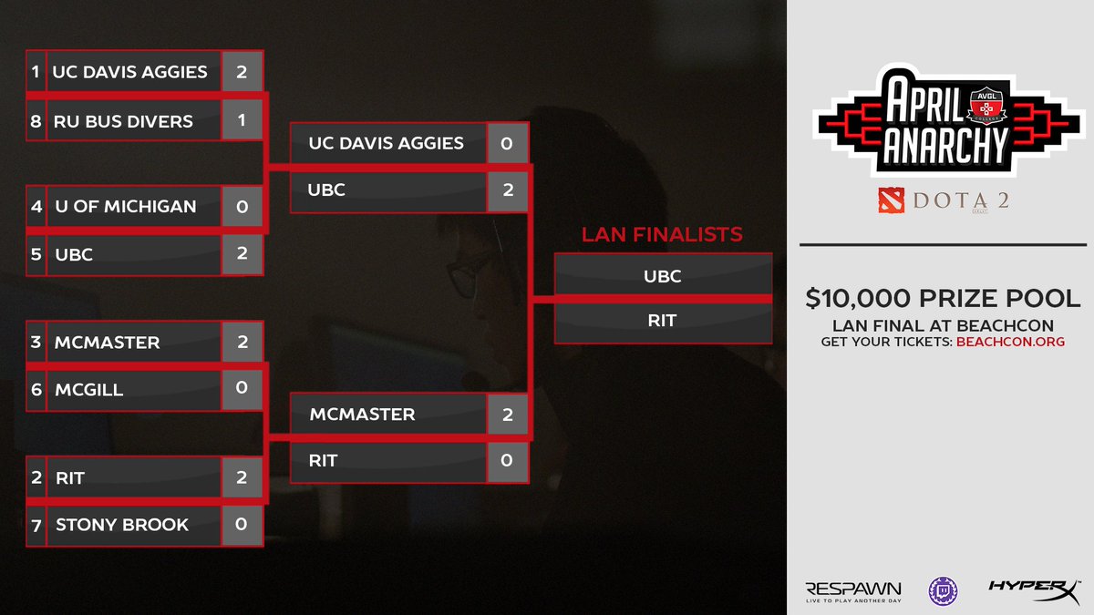 AVGL_Dota2's tweet photo. Only 8 teams earned a spot in the AVGL #AprilAnarchy Dota 2 playoffs.

@RITesports will face @ubcesports this Sunday, 4/15 at 1pm PDT. The $10k Grand Final will be streamed on https://t.co/UXWgXJTUy1 

Or you can watch Live: https://t.co/OuSRqJcYer https://t.co/D3Sq65eRFA