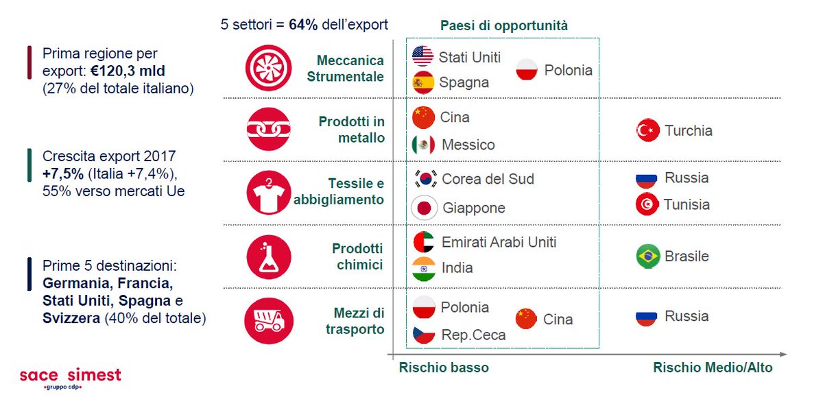 SACEgroup's tweet photo. #Baldassarre, SACE: “Scopriamo ora insieme nello specifico quali sono le #opportunità e i #rischi per le imprese della #Lombardia” #RiskMap2018 https://t.co/qSLwExgsAU