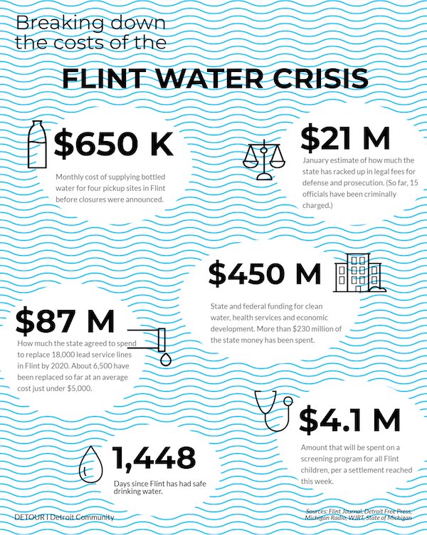 Detour_Detroit's tweet photo. One more number: $200, the annual fee #Nestle pays for the pleasure of pumping pure #Michigan groundwater #Flint residents can’t drink. https://t.co/ykPTHrcvgG