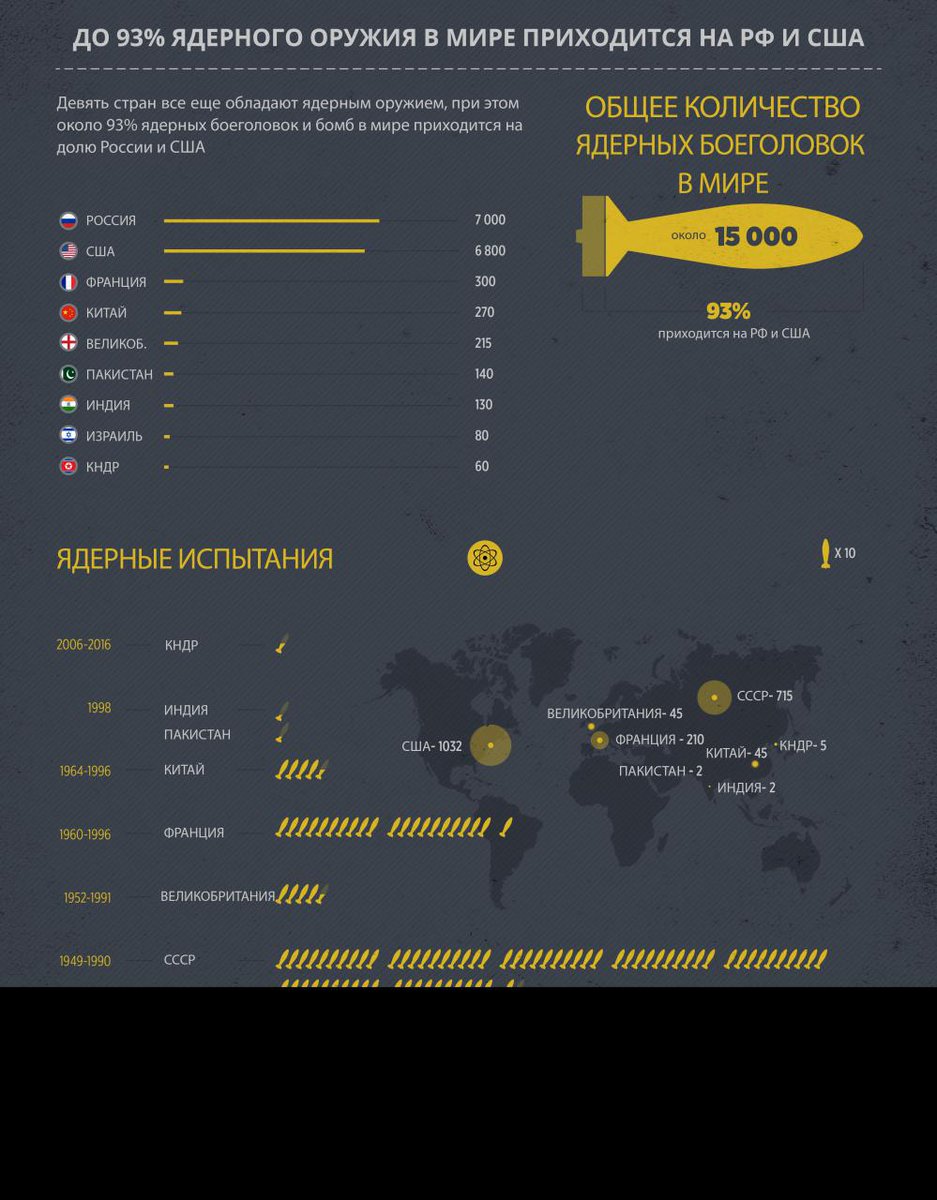 Количество оружия в россии. Сколько ядерного оружия в мире по странам таблица. Ядерное оружие в мире инфографика. Страны с ядерным оружием.