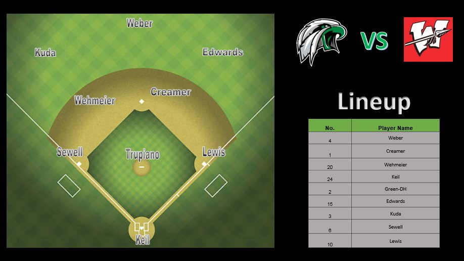 OF_Baseball1's tweet photo. Varsity takes on Warrenton at HOME today, first pitch @ 4:15pm! #BirdUp https://t.co/9lAU8TOa35