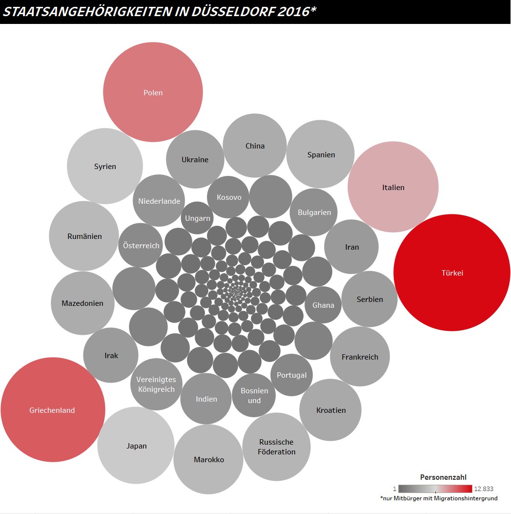 Welche Staatsangehörigkeiten sind in <a href="/Duesseldorf/">Stadt Düsseldorf</a> am meisten vertreten? #BarCharts oder #Treemaps eignen sich zwar besser um Kategorien zu vergleichen, doch dieses #BubbleChart ist definitiv ein Hingucker! #OpenWednesday #dataviz #DataScience #Datenkompetenz <a href="/OpenDataDdorf/">Open Data Düsseldorf</a>