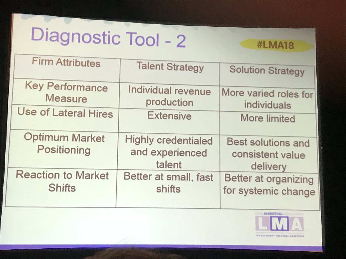 Part 2 - WOW! I love this diagnostics tool for where your firm is on the strategic continuum <a href="/NatSlavin/">Nat Slavin</a> <a href="/wendybernero/">Wendy Bernero</a> <a href="/jennifermanton/">Jennifer Manton</a> #lma18 #lmamkt