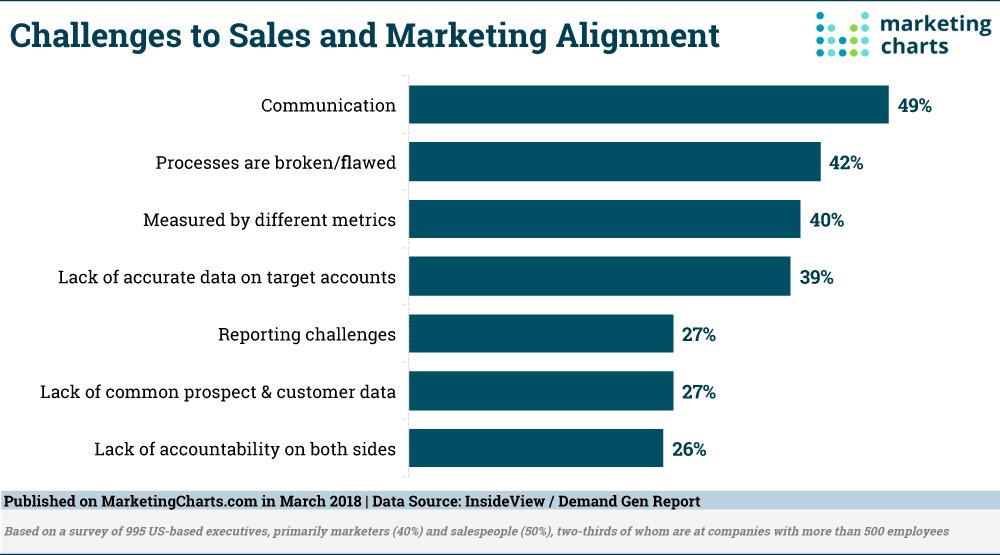 jmekiko's tweet photo. The key to happy marketing + sales relationships begins with good communication https://t.co/nGEgmI5qQg https://t.co/WZx5r5UJ4C