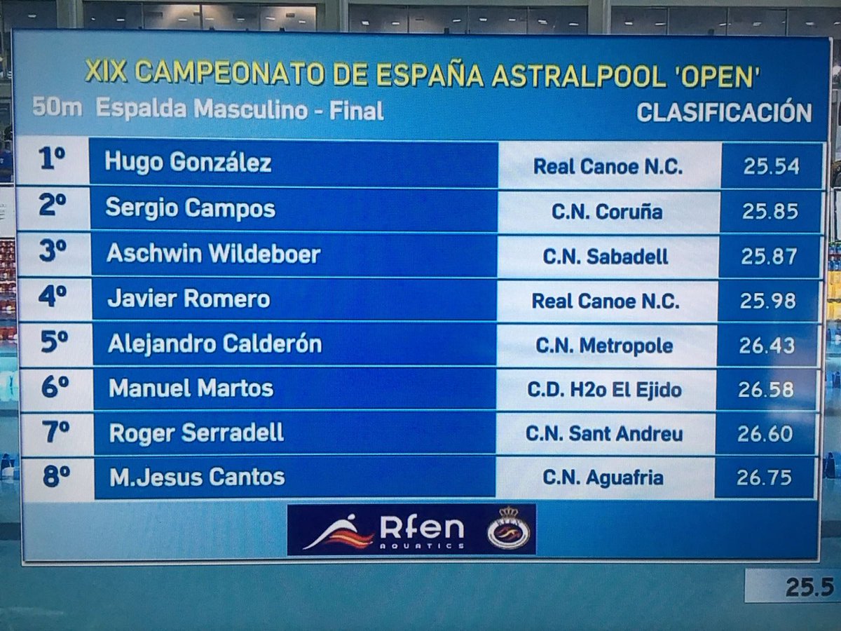 josemix1976's tweet photo. El nadador pontanés del @CNAguafria Manuel Jesús Cantos (@ManuelJesusCan3), 8° en la final del 50 espalda del Campeonato de España de Natación Astralpool 'Open' que se disputa en Málaga, con un tiempo de 26:75. Gran éxito para el deporte local. Histórico!!!! https://t.co/crzj7zOVUL