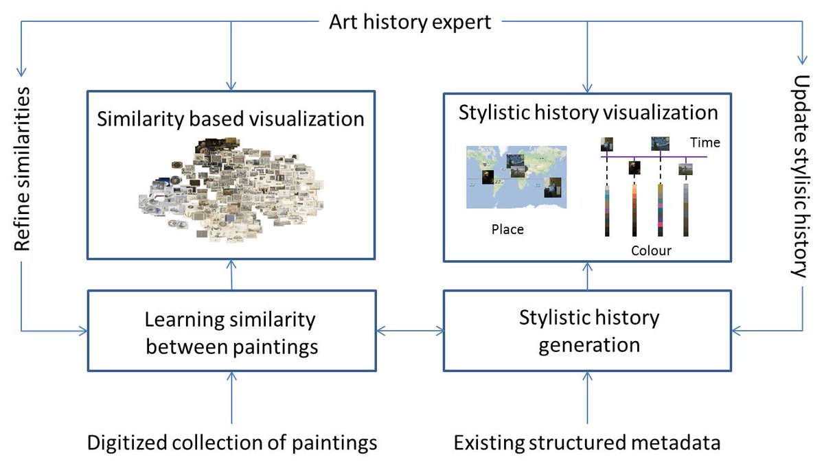 HxxxKxxx's tweet photo. Please take a look at this most interesting research in Multimedia Analytics by @marcelworring  https://t.co/6grxXIi6AK #digitalarthistory via @Ms_History https://t.co/g90CN9kyl6
