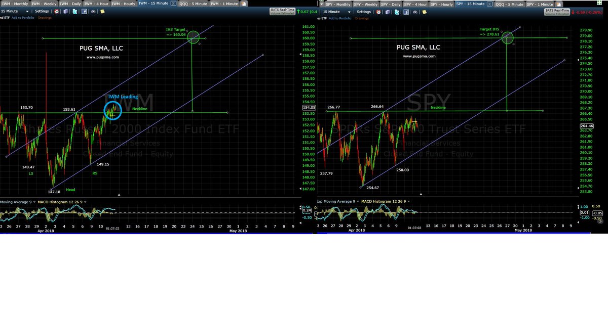pug sma llc on twitter small caps iwm are leading spy here