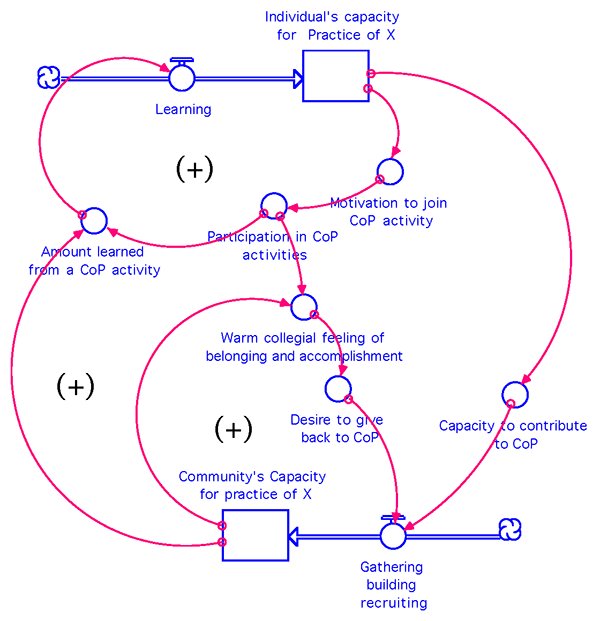 NetweaverTweets's tweet image. The effectiveness of reinforcing feedback loops in communities of practice! 
serc.carleton.edu/earthandmind/p…
Author: Kim Kastens #learning