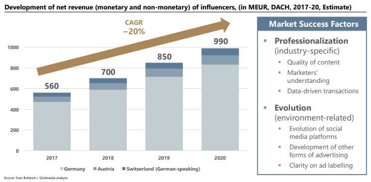 samson10785's tweet photo. 560m EUR spent on influencers in Germany (Switzerland and Austria) in 2017! Billion EUR market by 2020! #InfluencerMarketing @GOLDMEDIA @lkircher https://t.co/xakvIXX2nO https://t.co/RCs8EWT4Bm