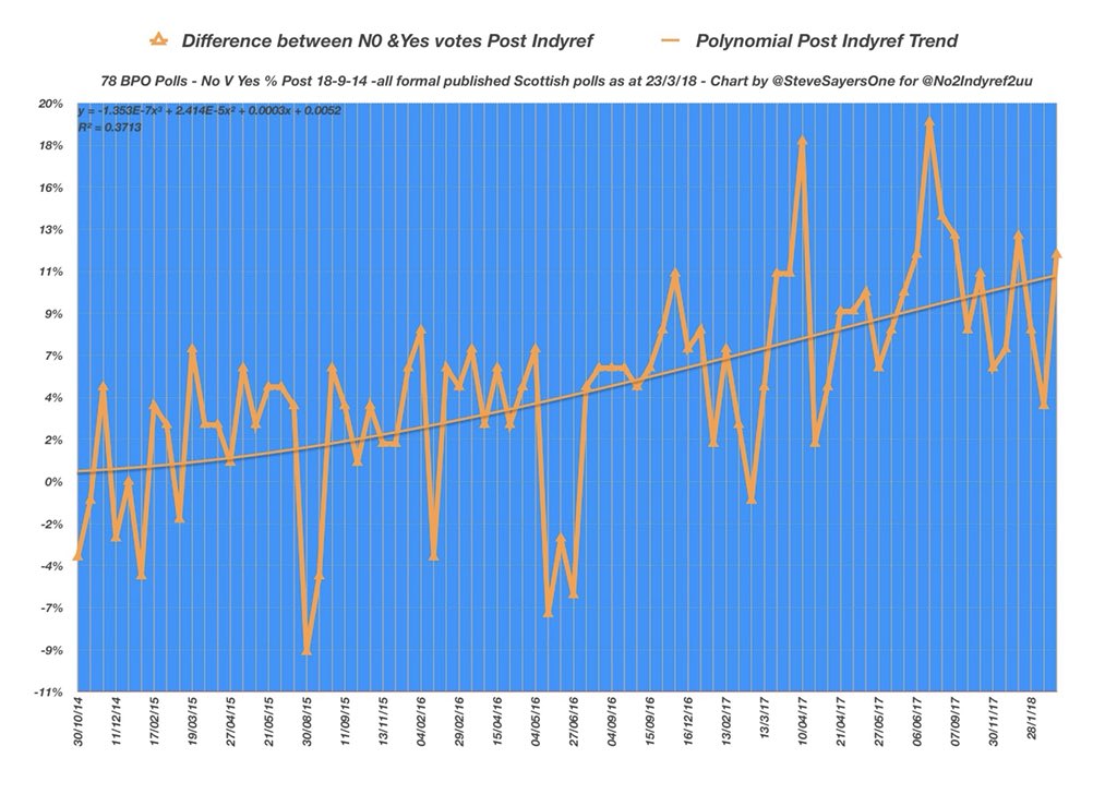 SteveSayersOne's tweet photo. #Indyref2 #Indyref2018 #ScotRef. Charts updated for latest @Panelbase @SundayTimesScot poll completed 23/3/18, the 78th BPO poll since 18/9/14 the gap and trends between No & Yes continue to widen in favour of the Union, someone show @petewishart, I’m blocked 😏 https://t.co/PeYCmvTCRr