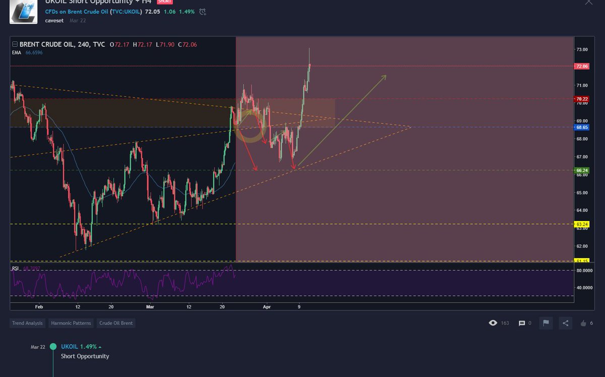 caveset's tweet photo. #elektroanalysis #elektroliquid #designark #caveset #xauusd #brent #ukoil https://t.co/GtWISakeqL