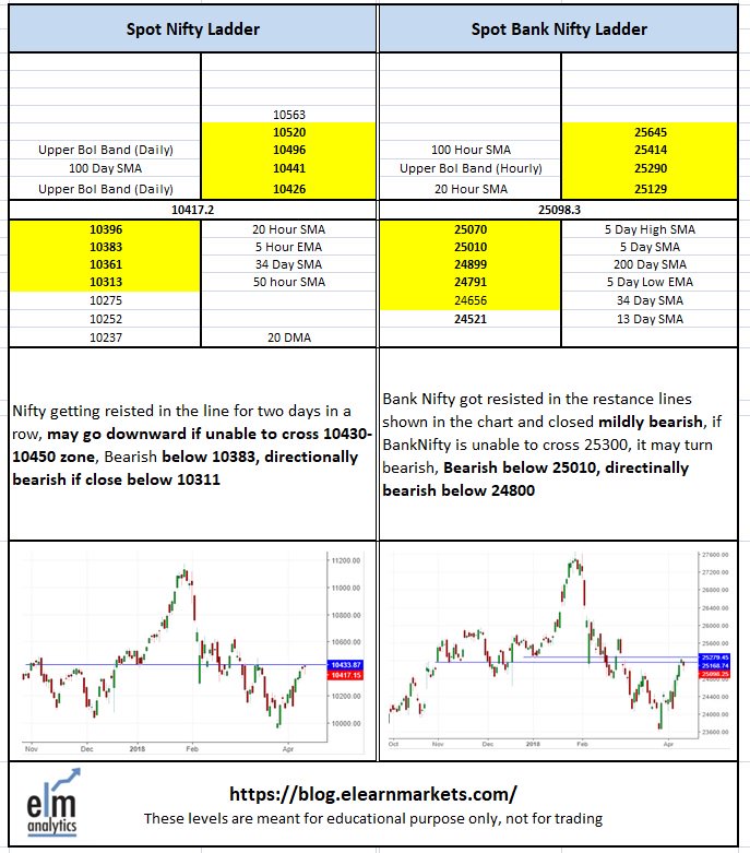 elearnmarkets's tweet photo. #ElmAnalytics presents #ElmLevelMatrix for #Nifty #Nifty50 and #BankNifty for #ThursdayThoughts, connect with @mystockedge @elearnmarkets , learn #TechnicalAnalysis https://t.co/DQNyFXCFAa