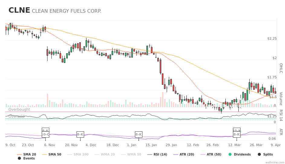 Clne Stock Chart