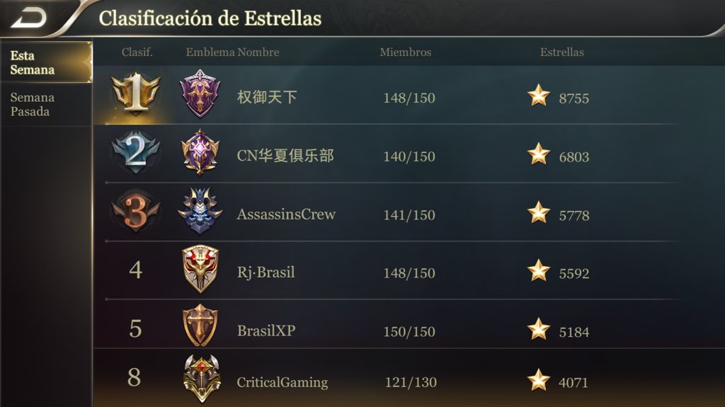 Ya estamos 8 del server y seguimos avanzando y subiendo en el top de gremios , vayan uniendose rapido que los espacios son limitados. Gracias a <a href="/Shaka_CR_Chile/">Shaka GG</a> por ponerle tanto empeño y enfasis a todo este proyecto.
Road to Number 1🏆💪🏻💯 Bye Chinos 💮😎.
<a href="/ArenaofValor/">Arena of Valor</a>