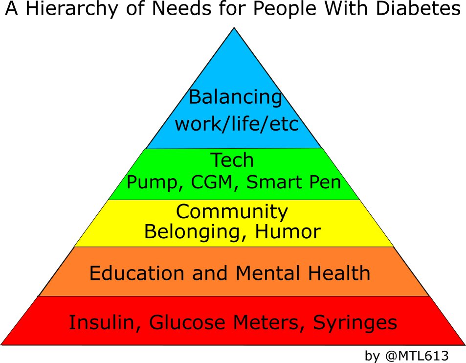 MTL613's tweet image. I present: "A Hierarchy of Needs for People With Diabetes."

(Adapted from en.wikipedia.org/wiki/Maslow%27…, with permission. @iamsqueeisback helped with ordering the layers of the pyramid.) #insulin4all