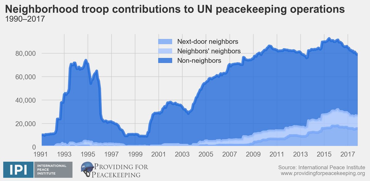 AlexandraNovosseloff (@desachenka) on Twitter photo Check out our new #PPP report by @PDWilliamsGWU & Thong NGuyen with interesting graphs and maps that question the impact of the increasing role of  neighbors in #UN #PKOs: ipinst.org/wp-content/upl… Check out our new #PPP report by @PDWilliamsGWU & Thong NGuyen with interesting graphs and maps that question the impact of the increasing role of  neighbors in #UN #PKOs: ipinst.org/wp-content/upl…