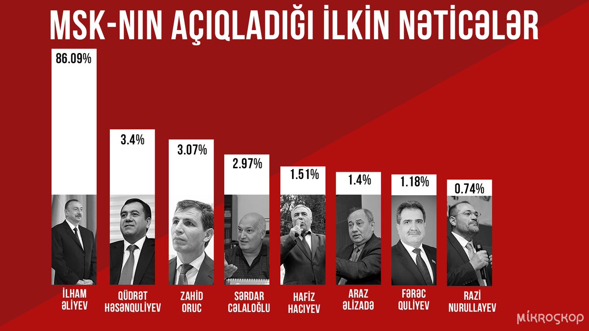 MikroskopMedia's tweet image. Növbədənkənar prezident seçkiləri başa çatdı. İlkin nəticələrə görə səs faizləri. Ətraflı oxu - goo.gl/8pP6dz #Elections2018 #sechki2018 #azvote2018 #növbədənkənar #azelections2018 #azelections #Azerbaijan #electionday #electionswithnews18 #ElectionSecurity #seçki2018