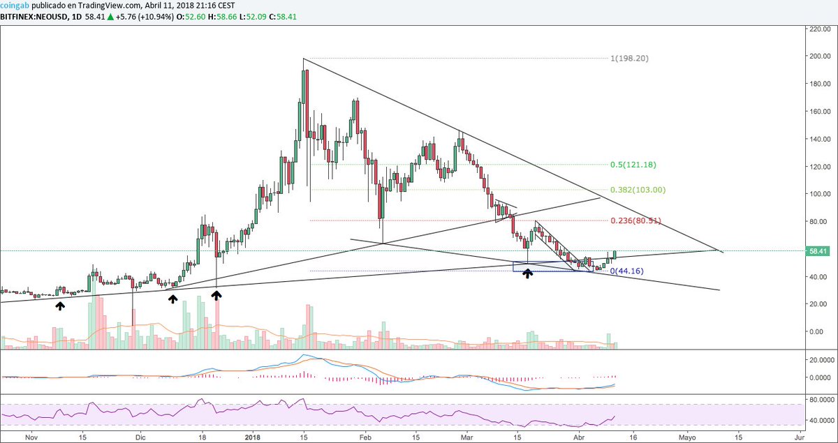 ClubKUNO's tweet photo. $NEOUSD - Chart. 
Más info en : https://t.co/aEkQIpvs5H 

#neo #neousd #NeoNews #chart #grafico #AT #TA #trading #tradingview #telegram https://t.co/CrX3O0vY9K