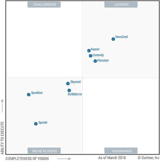 LisaKalscheur's tweet photo. Hard work pays off. I'm thrilled to announce that @newscred has been named a Leader in the new @Gartner_inc Magic Quadrant for Content Marketing Platforms. Congrats to our incomparable Marketing Team and the entire company! https://t.co/Q1InqpojNh https://t.co/RXDrrL6TKT